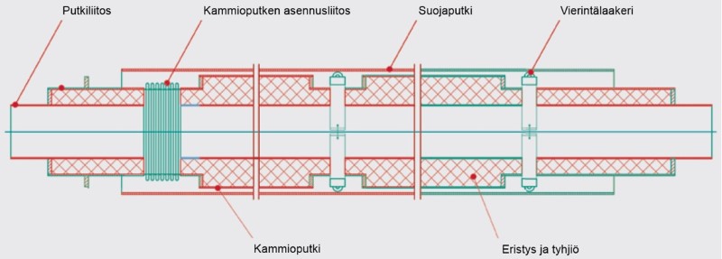 LNG-kaksoisterasvaippaputken_rakenne